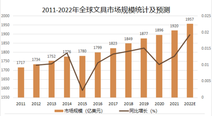 2022年文具行业政策:我国文具行业进入瓶颈阶段